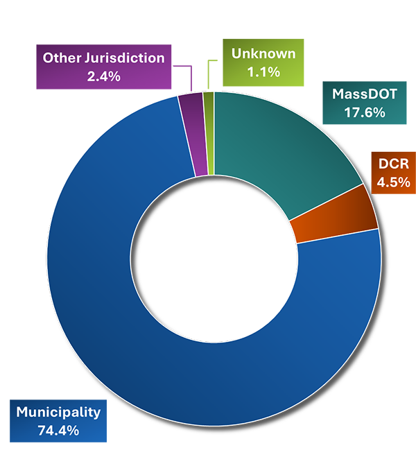 A pie chart showing fatal and serious injury crashes by road ownership. The overwhelming number of such crashes occur on municipality-owned roads (74.4%), followed by MassDOT-owned roads (17.6%). Fewer such crashes occur on DCR-owned roads (4.5%), roads owned by other jurisdictions (2.4%), and roads with unknown ownership (1.1%).
